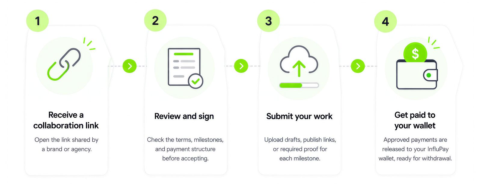 Open the collaboration link, review terms, submit work, and receive payment